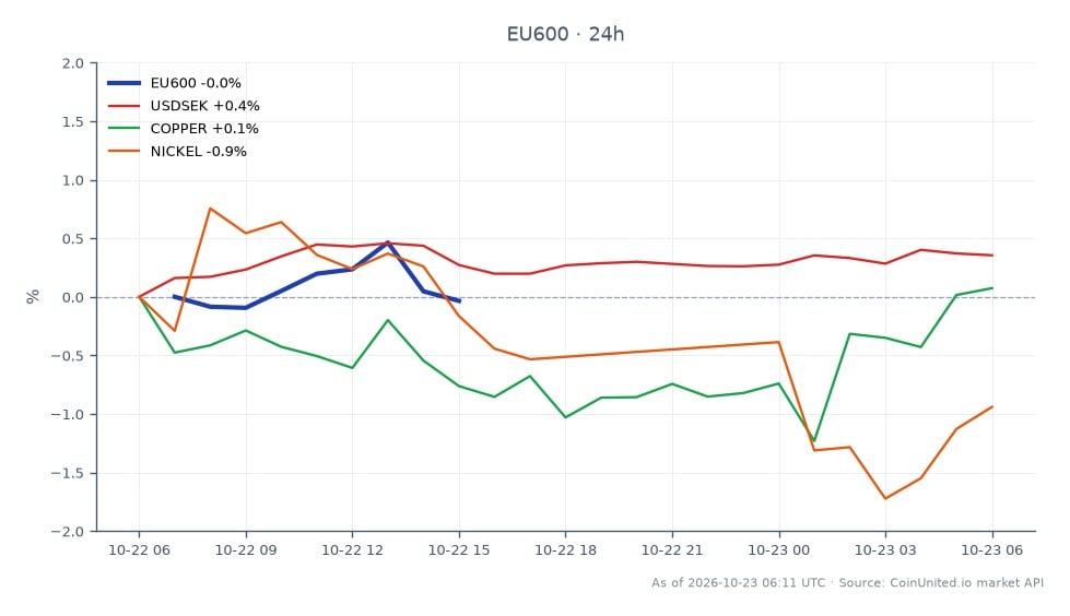 The STOXX Europe 600 Index opened at 640.92 but closed lower at 638.1, marking a decline of 0.44% over the last 24 hours. The index reached a high of 641.34 and a low of 637.3 during this period. In related markets, the USDSEK currency pair saw a slight increase of 0.38%, while copper prices fell by 0.27% and nickel prices decreased by 0.97%. This data indicates that while the STOXX Europe 600 Index experienced a minor drop, the USDSEK was a relative leader among the related assets, contrasting with the declines in copper and nickel prices, which could impact leveraged trading strategies in the context of Volvo Cars' Q3 earnings report and its implications for the EV market in China.