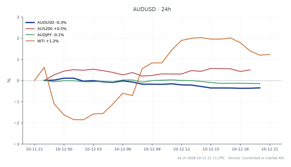 El par de divisas AUD/USD abrió en 0.698005 y cerró más bajo en 0.695835, marcando un cambio porcentual de 24 horas de -0.31%. El par alcanzó un máximo de 0.699525 y un mínimo de 0.695515 durante este período, lo que indica una ligera tendencia bajista. En mercados relacionados, el índice AUS200 experimentó una ganancia del 0.43%, mientras que el par AUD/JPY experimentó una leve caída del 0.11%. Por el contrario, los precios del petróleo crudo WTI aumentaron un 1.34%, mostrando fortaleza en el mercado de materias primas a pesar de la debilidad en el par AUD/USD. Los traders deben tener en cuenta el nivel actual de AUD/USD para posibles operaciones con apalancamiento, especialmente ya que se publicarán las minutas del RBA, lo que podría afectar los movimientos futuros.