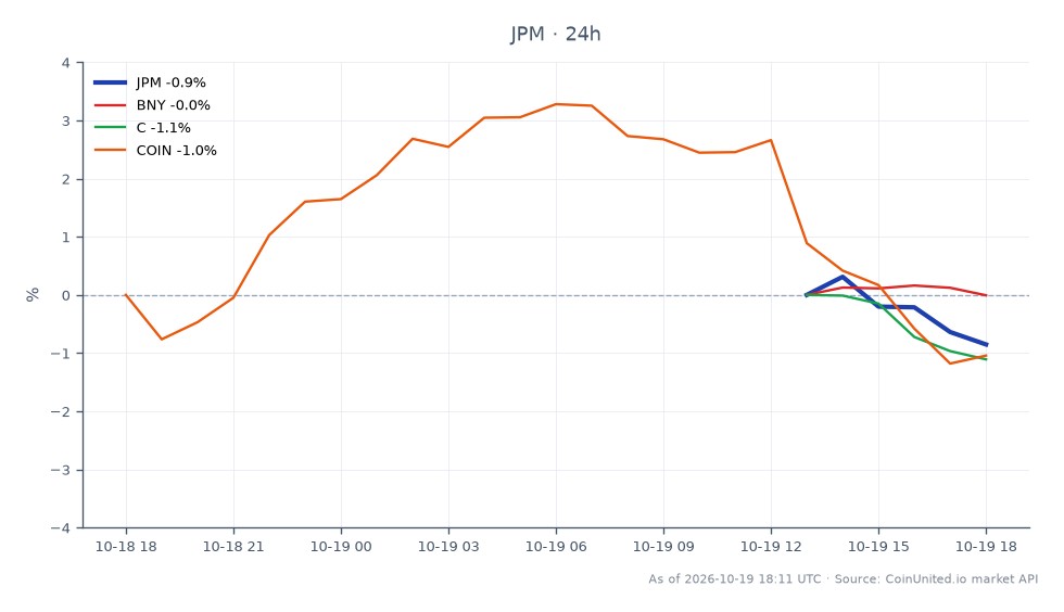 The chart displays the performance of JP Morgan Chase & Co. (JPM) over the last 24 hours, showing an opening price of $339.09 and a closing price of $334.59, resulting in a decline of 1.33%. The stock reached a high of $339.335 and a low of $334.385 during this period. In comparison, related stocks show mixed performance: BNY experienced a slight increase of 0.06%, while Citigroup (C) fell by 1.27% and Coinbase (COIN) decreased by 0.99%. This indicates that JPM was a laggard in the market, underperforming against BNY, while also facing declines similar to its peers C and COIN.
