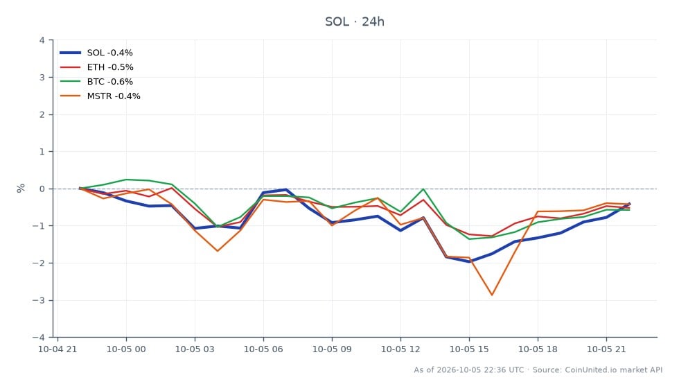 图表展示了 Solana (SOL) 在加密货币市场的近期表现，开盘价为 121.16 美元，收盘价为 121.17 美元，在过去 24 小时内小幅上涨 0.01%。在此期间，价格在 122.25 美元的最高点和 118.85 美元的最低点之间波动。相比之下，相关资产表现各异：以太坊 (ETH) 上涨 0.53%，比特币 (BTC) 上涨 0.08%，MicroStrategy (MSTR) 上涨 0.66%。数据显示，虽然 SOL 保持稳定，但与同期表现更强的 ETH 和 MSTR 相比，SOL 表现滞后。此分析对于考虑在 DeFi 领域对其头寸产生杠杆影响的交易者至关重要。