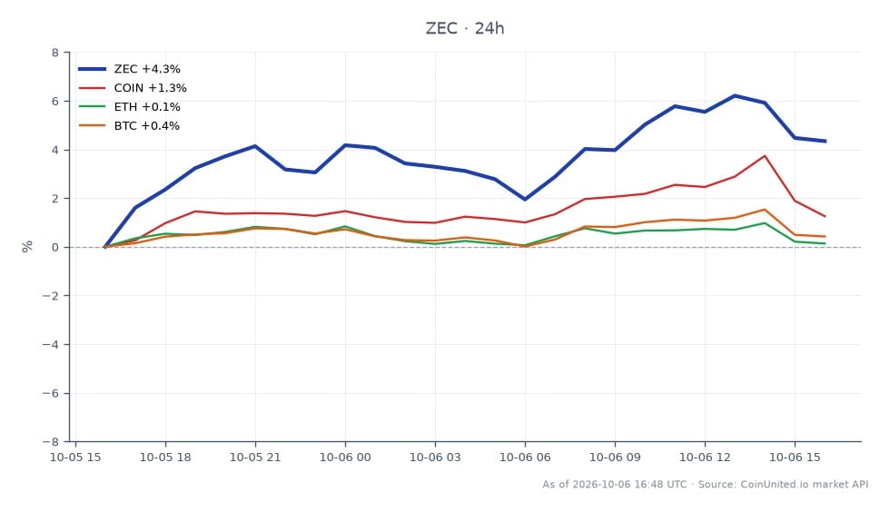 The chart illustrates the recent performance of Zcash (ZEC) in the cryptocurrency market, showing an opening price of $1,294.90 and a closing price of $1,353.80, which reflects a 4.55% increase over the last 24 hours. The highest price reached during this period was $1,383.60, while the lowest was $1,277.50, indicating a notable volatility. In comparison, related assets show varied performance: Coinbase (COIN) experienced a slight decline of 0.08%, Ethereum (ETH) increased by 0.08%, and Bitcoin (BTC) rose by 0.46%. This data highlights Zcash as a leader in the market with a significant upward movement, while COIN remains a laggard with a marginal decrease.