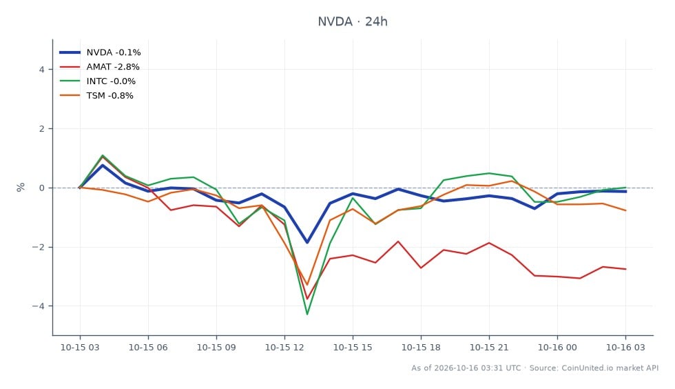 图表展示了英伟达公司（NVDA）在股市的近期表现，开盘价为218.38美元，收盘价为217.895美元，在过去24小时内小幅下跌0.22%。该股票在此期间触及的最高价为219.985美元，最低价为212.865美元。相比之下，相关股票如应用材料（AMAT）下跌了2.91%，英特尔公司（INTC）下跌了0.53%，台湾积体电路制造公司（TSM）下跌了1.09%。这些数据凸显了英伟达在更广泛的市场波动中相对稳定的地位，使其成为德州AI园区投资的关键参与者。对于杠杆交易情景，入场价为217.94美元，清算价根据所使用的杠杆而异，强调了在波动性市场中战略性定位的重要性。