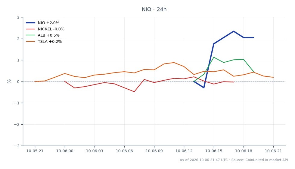 圖表顯示蔚來汽車 (NIO) 過去 24 小時的表現，開盤價為 3.405 美元，收盤價為 3.485 美元，漲幅為 2.35%。期間股價最高觸及 3.515 美元，最低為 3.405 美元，共有 7 根蠟燭圖代表交易活動。相比之下，相關市場顯示鎳價小幅下跌 -0.04%，Albemarle 公司 (ALB) 小幅上漲 0.43%，特斯拉 (TSLA) 也上漲 0.13%。在本次跨市場分析中，蔚來汽車表現突出，優於相關資產。