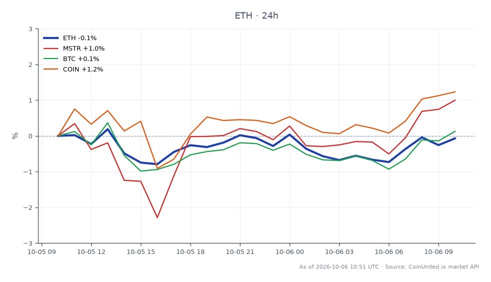 The chart illustrates the performance of Ethereum (ETH) on the Sepolia Testnet, showing an opening price of $2,716.5 and a closing price of $2,714.4, which reflects a slight decrease of 0.08% over the last 24 hours. The price fluctuated between a high of $2,729.6 and a low of $2,678.0 during this period, indicating some volatility. In comparison, related assets showed varying performance: MicroStrategy (MSTR) increased by 1.51%, Bitcoin (BTC) rose by 0.27%, and Coinbase (COIN) gained 1.3%. Among these, MSTR stands out as the leader in terms of percentage change, while ETH remains relatively stable, suggesting a potential consolidation phase amidst the recent developments. Traders should note these movements as they assess market sentiment and potential trading strategies.