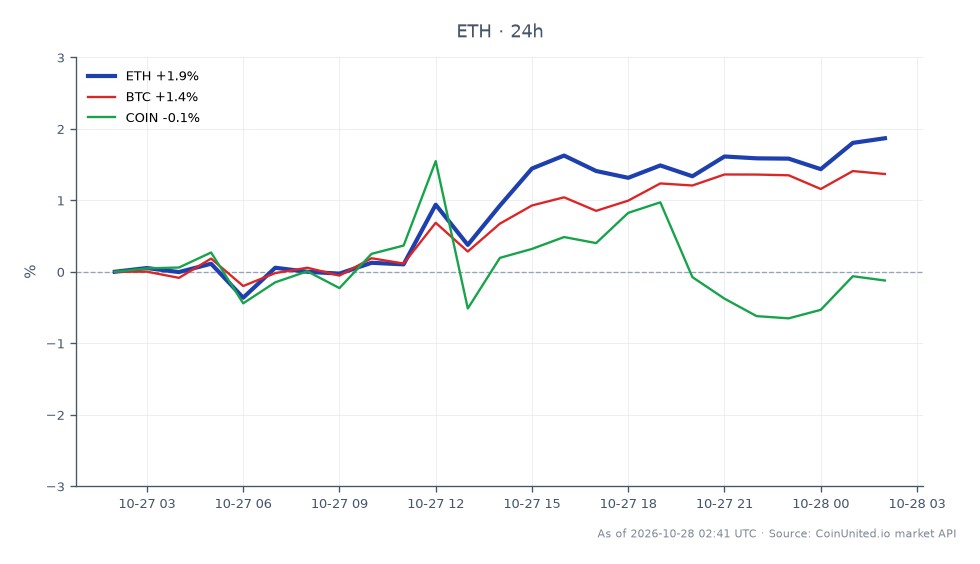 The chart illustrates the performance of Ethereum (ETH) over the past 24 hours, showing an opening price of $2322.5 and a closing price of $2355.9, resulting in a price change of 1.44%. The highest price reached during this period was $2368.5, while the lowest was $2296.5, indicating a relatively stable trading range. In comparison, Bitcoin (BTC) experienced a 1.06% increase, while Coinbase (COIN) saw a decline of 0.57%. This data highlights Ethereum's position as a leader in the crypto market, outperforming both Bitcoin and Coinbase in the last day.