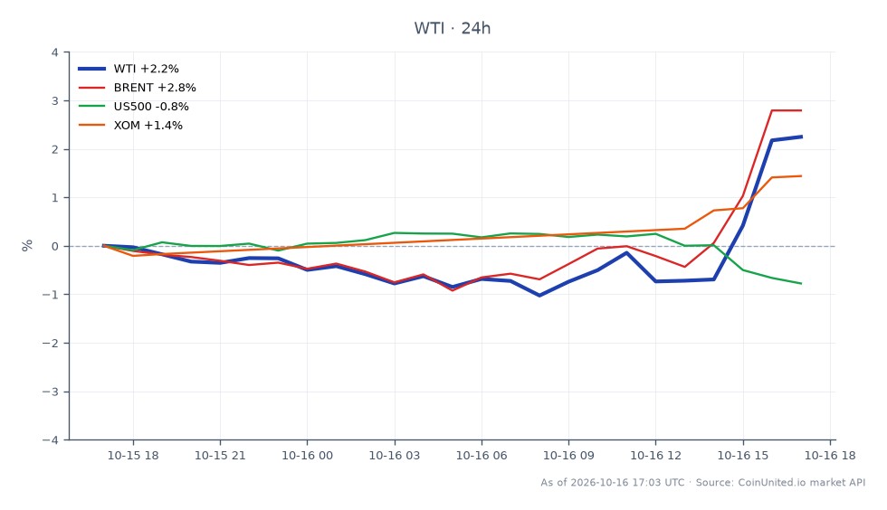 The chart displays the recent performance of WTI Light Crude Oil, which opened at $96.545 and closed at $98.55, marking a 2.08% increase over the last 24 hours. The highest price reached was $98.705, while the lowest was $95.28. In comparison, Brent crude oil saw a 2.51% increase, while the US500 index declined by 0.59%. Exxon Mobil (XOM) experienced a 1.63% gain. This data indicates that WTI is showing strong upward momentum, while the US500 is lagging behind in performance.
