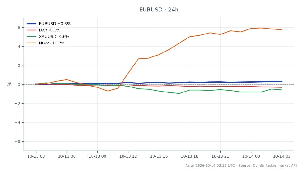 EUR/USD通貨ペアの24時間パフォーマンスを示すチャート。始値1.11771、終値1.12105で、変化率は+0.3%となっている。この期間中の最高値は1.121105、最安値は1.117065だった。関連市場では、DXY指数は0.3%下落し、XAU/USD（金）は0.38%下落した。逆に、NGAS（天然ガス）は5.81%と大幅に上昇し、市場の動きの乖離を示唆している。このデータは、ユーロはドルに対してわずかに上昇したが、全体的な市場センチメントはまちまちであり、関連資産の中でNGASが明らかにアウトパフォーマーであったことを示唆している。
