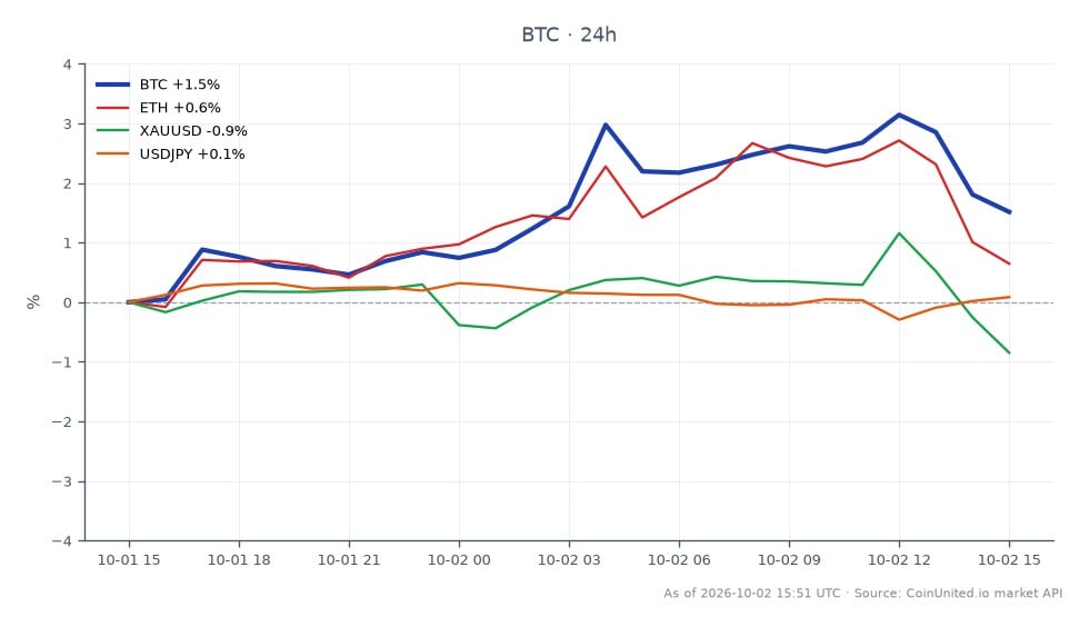 Le 6 octobre 2023, Bitcoin (BTC) a ouvert à 84 015 $ et clôturé à 85 398 $, marquant une augmentation de 1,65 % au cours des dernières 24 heures. La cryptomonnaie a atteint un sommet intrajournalier de 87 222 $ et un creux de 83 786 $. Dans le contexte plus large du marché, Ethereum (ETH) a connu une légère augmentation de 0,38 %, tandis que l'Or (XAUUSD) a baissé de 0,69 %, et la paire USD/JPY est restée relativement stable avec une variation de 0,02 %. Les données suggèrent que Bitcoin a été le performeur exceptionnel parmi ces actifs, entraîné par des données d'emploi plus faibles qui ont influencé le sentiment du marché et conduit à une carte de liquidation notable pour les positions à effet de levier sur le marché des cryptomonnaies.