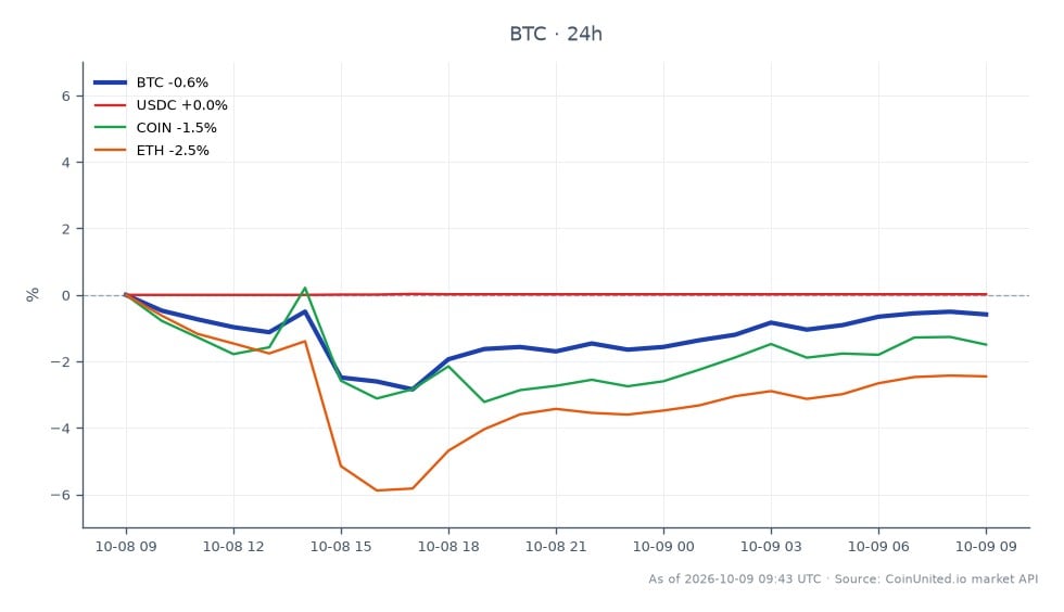 Le graphique affiche la performance du Bitcoin (BTC) au cours des dernières 24 heures, avec un prix d'ouverture de 82 830,00 $ et un prix de clôture de 82 591,00 $, reflétant une légère baisse de 0,29 %. Le prix a fluctué entre un maximum de 83 133,00 $ et un minimum de 80 345,00 $ pendant cette période, indiquant une volatilité du marché. En comparaison, les actifs connexes montrent des performances variées : l'USD Coin (USDC) a connu une légère augmentation de 0,03 %, tandis que Coinbase (COIN) a chuté de 0,83 %, et l'Ethereum (ETH) a enregistré une baisse plus significative de 2,15 %. Ces données soulignent la position relativement stable du Bitcoin au milieu d'une performance mitigée des cryptomonnaies connexes, l'Ethereum étant le principal retardataire dans ce laps de temps.