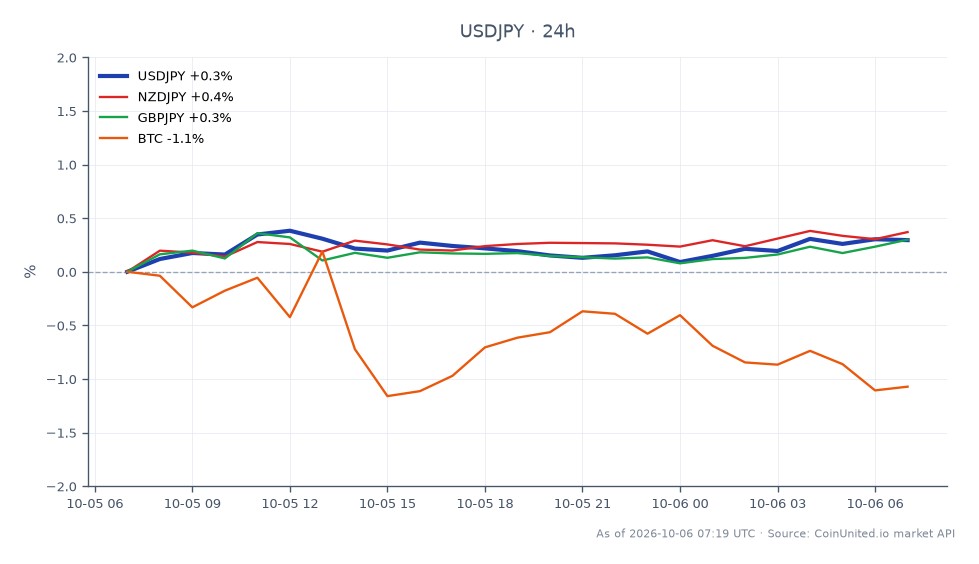 The chart displays the performance of the US Dollar against the Japanese Yen (USD/JPY) over the last 24 hours. The pair opened at 157.6595 and closed at 158.1305, marking a change of 0.3%. The highest price reached was 158.297, while the lowest was 157.572. In the context of related currency pairs, the New Zealand Dollar to Japanese Yen (NZD/JPY) increased by 0.36%, and the British Pound to Japanese Yen (GBP/JPY) rose by 0.35%. In contrast, Bitcoin (BTC) experienced a decline of 1.07%. The data suggests that USD/JPY is showing strength, potentially indicating a bullish sentiment in the forex market, especially with leveraged longs at 158.13 facing squeeze risks as inflation approaches the Bank of Japan's target.