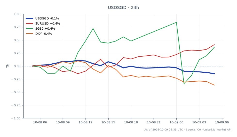 Le graphique affiche la performance du dollar américain par rapport au dollar singapourien (USDSGD) sur une période de 24 heures. L'USDSGD a ouvert à 1,28031 et a clôturé légèrement plus bas à 1,279055, marquant une baisse de 0,1 %. Le prix le plus élevé atteint pendant cette période a été de 1,282725, tandis que le plus bas a été de 1,27902. En comparaison, la paire EURUSD a connu une augmentation de 0,31 %, et l'indice SG30 a augmenté de 0,12 %, tandis que l'indice DXY a connu une baisse de 0,29 %. Cela indique que si l'USDSGD a subi une légère baisse, l'EURUSD a été un leader notable sur le marché des changes avec son changement positif, suggérant une divergence des tendances entre ces paires.