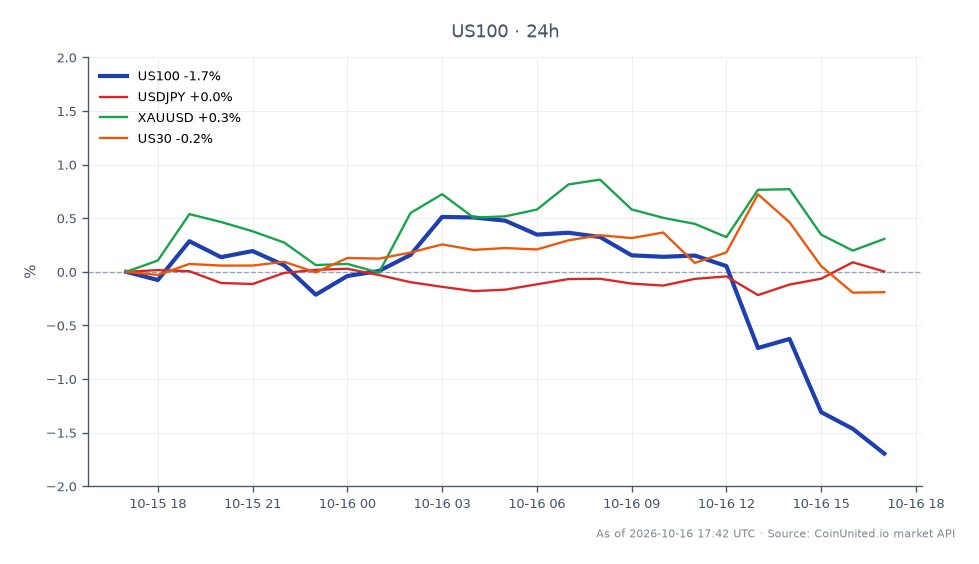 The NASDAQ 100 Index (US100) opened at 29,746.85 and closed at 29,340.65, reflecting a decrease of 1.37% over the last 24 hours. The index reached a high of 30,021.80 and a low of 29,224.35 during this period, indicating significant volatility. In related markets, the USDJPY currency pair saw a minor decrease of 0.01%, while XAUUSD (gold) experienced a slight increase of 0.45%. The US30 index also fell by 0.02%. Traders in leveraged positions on US100 may face cascading liquidation risks as the index continues to slide, highlighting the divergent technical bias across these markets. The current price action suggests a cautious sentiment among traders, particularly those holding long positions in the NASDAQ 100.