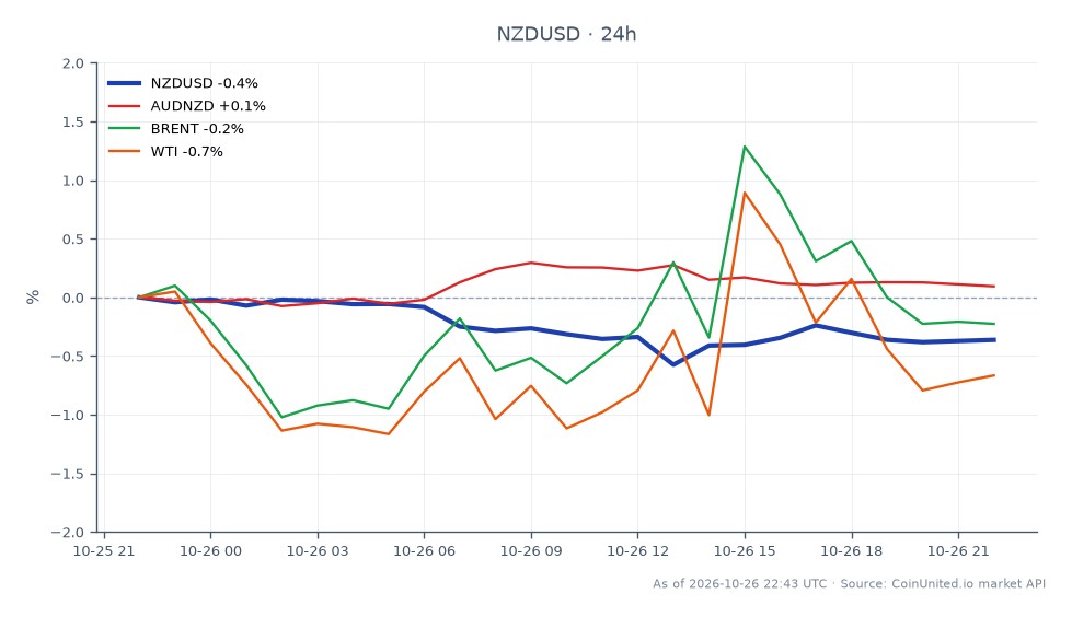 The NZD/USD currency pair opened at 0.570375 and closed lower at 0.568265, marking a decrease of 0.37% over the past 24 hours. The pair reached a high of 0.57073 and a low of 0.56698 during this period. In the related markets, the AUD/NZD showed a slight increase of 0.04%, while Brent crude oil prices fell by 0.17% and WTI crude oil prices dropped by 0.99%. The overall sentiment in the forex market reflects the impact of the NZIER Shadow Board's support for a 25 basis point hike by the RBNZ, pushing traders towards leveraged positions in the NZD/USD as the New Zealand dollar weakens against the US dollar.