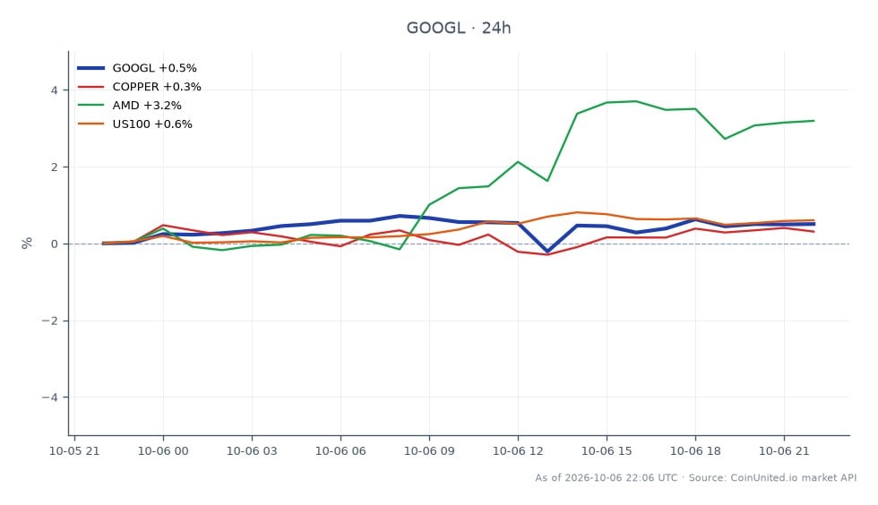 圖表顯示 Alphabet Inc (GOOGL) A 類股的近期表現，開盤價為 346.29 美元，收盤價為 347.915 美元，較過去 24 小時上漲 0.47%。期間股價最高觸及 349.065 美元，最低為 344.685 美元。相比之下，相關資產表現各異：銅價上漲 0.31%，AMD 大漲 3.22%，美國 100 指數上漲 0.57%。值得注意的是，AMD 在相關資產中表現最為突出，漲幅顯著領先其他資產。考慮槓桿部位的 GOOGL 差價合約交易者應注意這些數據，以制定潛在的進場和清算策略。