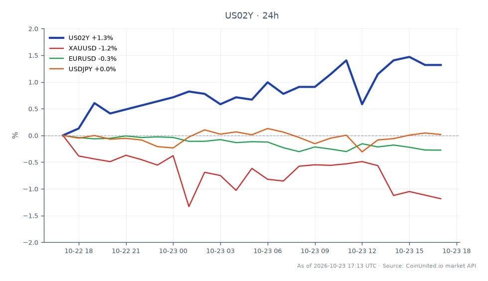 The chart illustrates the performance of the United States 2 Year Yield (US02Y) over the last 24 hours, opening at 4.663% and closing slightly higher at 4.688%. The yield reached a high of 4.707% and a low of 4.614%, reflecting a 0.54% increase over the period. In related markets, XAUUSD (Gold) experienced a decline of 0.99%, while EURUSD (Euro to USD) fell by 0.28%. USDJPY (US Dollar to Japanese Yen) showed minimal change with a decrease of just 0.01%. The US02Y yield stands out as a leader in this cross-market analysis, indicating a potential shift in investor sentiment towards risk assets as the Federal Reserve approaches its October meeting and potential December rate hike.