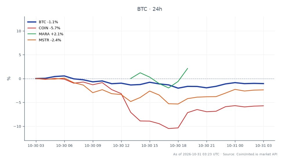 Cross-market scatter chart compares Bitcoin with three related equities over the 24-hour period. BTC opened at $77,378, reached a high of $78,776 and a low of $76,271, then closed at $77,365, down 0.02%. The 25-candle series shows a $2,505 high-to-low range, with the close $13 below the open. Related 24-hour changes are COIN (Coinbase) down 4.38%, MARA (MARA Holdings) down 0.59%, and MSTR (Strategy) down 1.46%. COIN is the clear laggard, falling more than the other listed assets; MARA has the smallest decline. The chart presents price performance across BTC and the related equities, rather than showing RSI, liquidation levels, or leverage positions. Its figures indicate BTC was nearly unchanged over the period while all three related stocks posted losses, with the largest relative weakness in COIN.