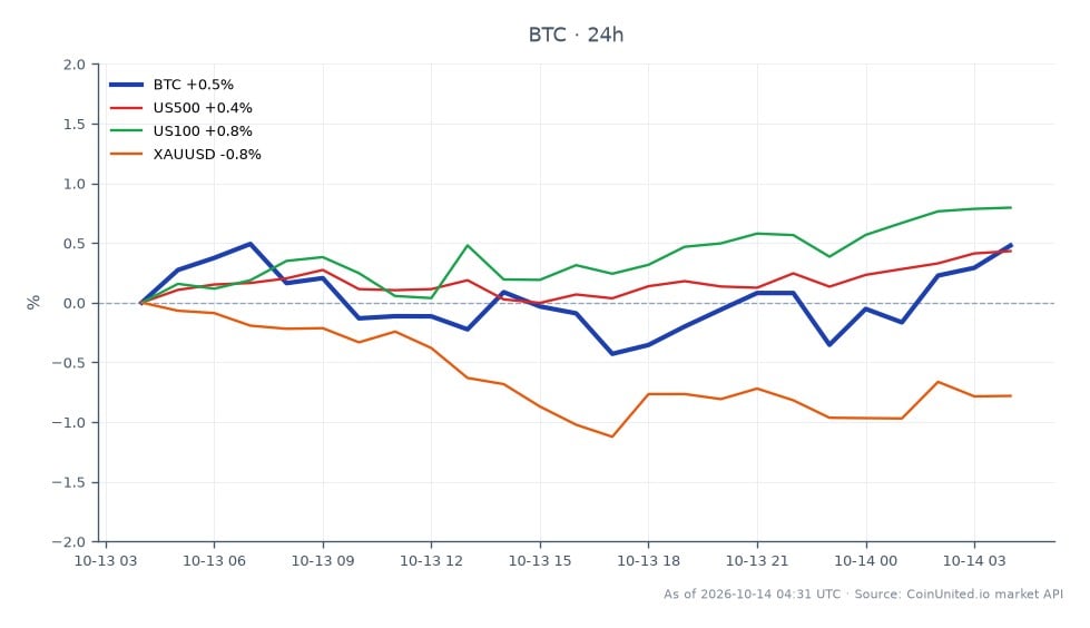 Bitcoin (BTC) a montré une augmentation modeste au cours des dernières 24 heures, ouvrant à 83 290 $ et clôturant à 83 819 $, marquant un changement de 0,64 %. La cryptomonnaie a atteint un sommet de 84 134 $ et un creux de 82 913 $ pendant cette période. Sur les marchés connexes, le S&P 500 (US500) a gagné 0,39 %, tandis que le Nasdaq 100 (US100) a légèrement mieux performé avec une augmentation de 0,7 %. En revanche, l'or (XAUUSD) a baissé de 0,62 %, indiquant une divergence de performance parmi ces actifs. La résilience de Bitcoin au milieu de signaux de marché mitigés suggère un potentiel de mouvement ascendant supplémentaire, en particulier à la lumière de la position de la Réserve fédérale sur les taux d'intérêt jusqu'en 2027, ce qui pourrait influencer les stratégies de levier pour les traders.