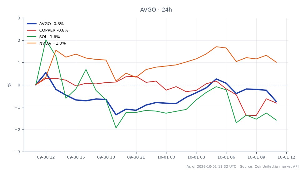 El gráfico ilustra el rendimiento reciente de Broadcom Inc. (AVGO) junto con activos relacionados. AVGO abrió en $355.57 y cerró en $353.20, lo que representa una disminución del 0.67% en las últimas 24 horas. La acción alcanzó un máximo de $359.105 y un mínimo de $350.71 durante este período. En comparación, los activos relacionados mostraron un rendimiento variado: el cobre disminuyó un 1.13%, mientras que Solana (SOL) cayó un 1.87%. NVIDIA (NVDA) fue el único activo que mostró un cambio positivo, aumentando un 0.93%. Esto indica que, si bien AVGO experimentó una leve disminución, NVDA se destacó como líder entre los activos relacionados, lo que sugiere una divergencia en las tendencias del mercado.