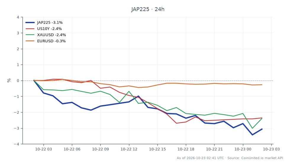 The chart illustrates the performance of the Nikkei 225 Index (JAP225) over a 24-hour period, showing a significant decline of 3.13%. The index opened at 64,020.0 and closed at 62,014.0, with a high of 64,132.0 and a low of 61,487.0. In related markets, the US 10-Year Treasury Yield (US10Y) decreased by 2.63%, while Gold (XAUUSD) fell by 2.37%. The EUR/USD currency pair experienced a slight decline of 0.14%. The Nikkei 225's notable drop may indicate a broader risk-off sentiment, impacting leveraged positions across these markets, particularly in the context of the Bank of Japan's potential terminal rate adjustment to 1.75–2.00%. Traders should note the significant volatility in the JAP225 as it leads the decline among the related assets.