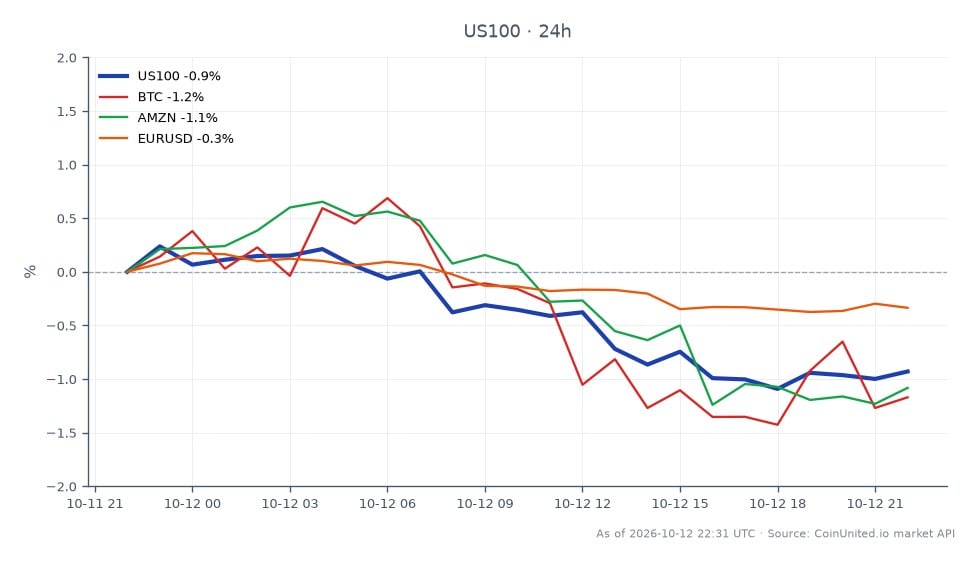 The NASDAQ 100 Index (US100) opened at 30,938.5 and closed at 30,674.0, reflecting a decrease of 0.85% over the last 24 hours. The index reached a high of 31,064.5 and a low of 30,617.75 during this period. In related markets, Bitcoin (BTC) experienced a decline of 1.02%, while Amazon (AMZN) fell by 1.17%. The EUR/USD currency pair also saw a slight decrease of 0.34%. The downward movement in the NASDAQ 100, combined with the losses in Bitcoin and Amazon, indicates a heightened risk for leveraged positions, particularly in the tech sector, as traders may face increased liquidation pressures due to the overall market sentiment.