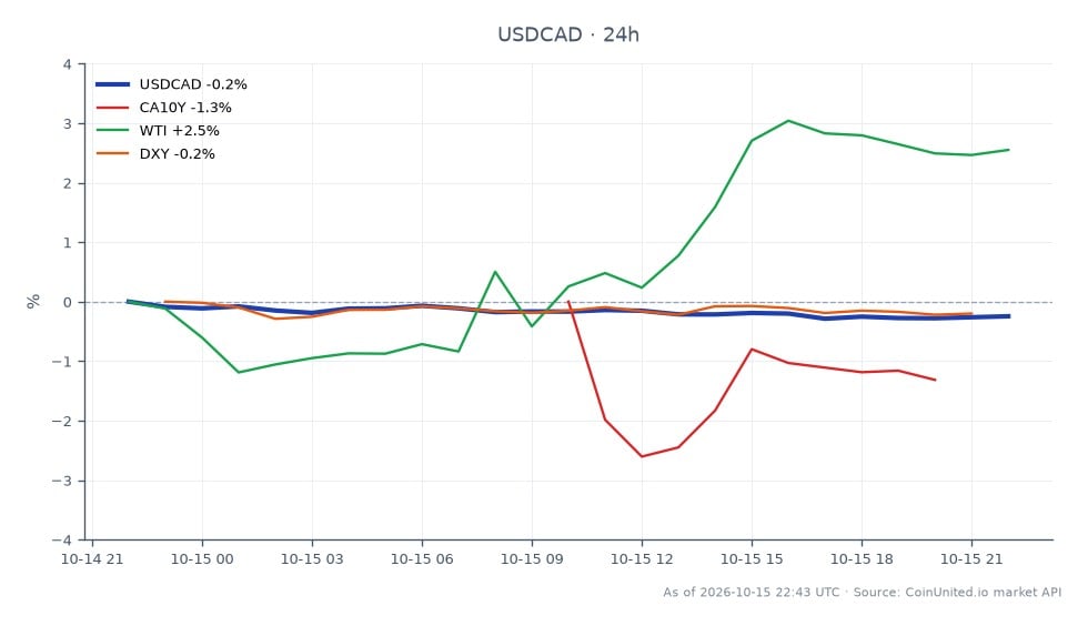 美元兑加元（USD/CAD）开盘报1.42393，收盘略跌至1.419105，24小时变化为-0.34%。期间最高价触及1.423935，最低价为1.41697。相关市场方面，加拿大10年期国债（CA10Y）下跌-1.32%，表明收益率下降；西德克萨斯中质原油（WTI）价格上涨2.28%，反映出在地缘政治紧张局势持续下油价上涨。美元指数（DXY）也小幅下跌-0.21%，表明外汇市场情绪复杂。总体而言，油价上涨可能是影响美元兑加元走势的关键因素，使WTI成为本次跨市场分析的明确领涨者，而加拿大10年期国债收益率则落后。交易者应密切关注这些动态，因为它们可能会影响加拿大央行（BoC）未来的利率决策。