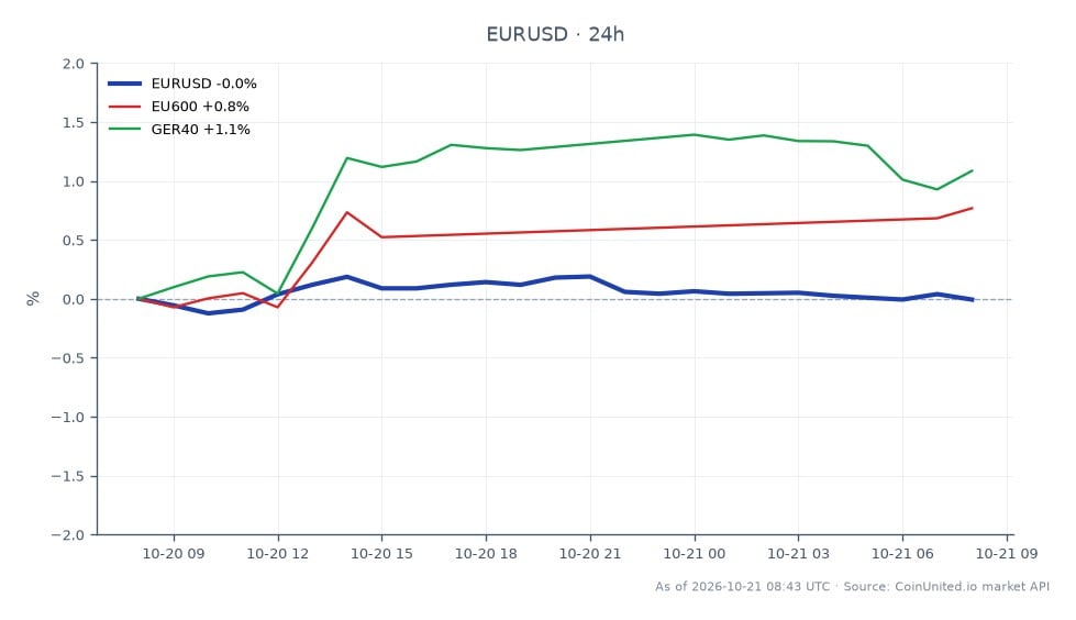 The chart illustrates the performance of the Euro to US Dollar (EUR/USD) currency pair over the last 24 hours. The pair opened at 1.12286 and closed slightly lower at 1.122055, marking a decrease of 0.07%. During this period, the EUR/USD reached a high of 1.126075 and a low of 1.12046, indicating a narrow trading range. In comparison, the EU600 index saw a positive change of 0.82%, while the GER40 index outperformed with a 1.07% increase. This suggests that while the EUR/USD pair experienced a slight decline, the broader European market indices showed resilience and upward momentum, with the GER40 being the clear leader in performance among the related assets.