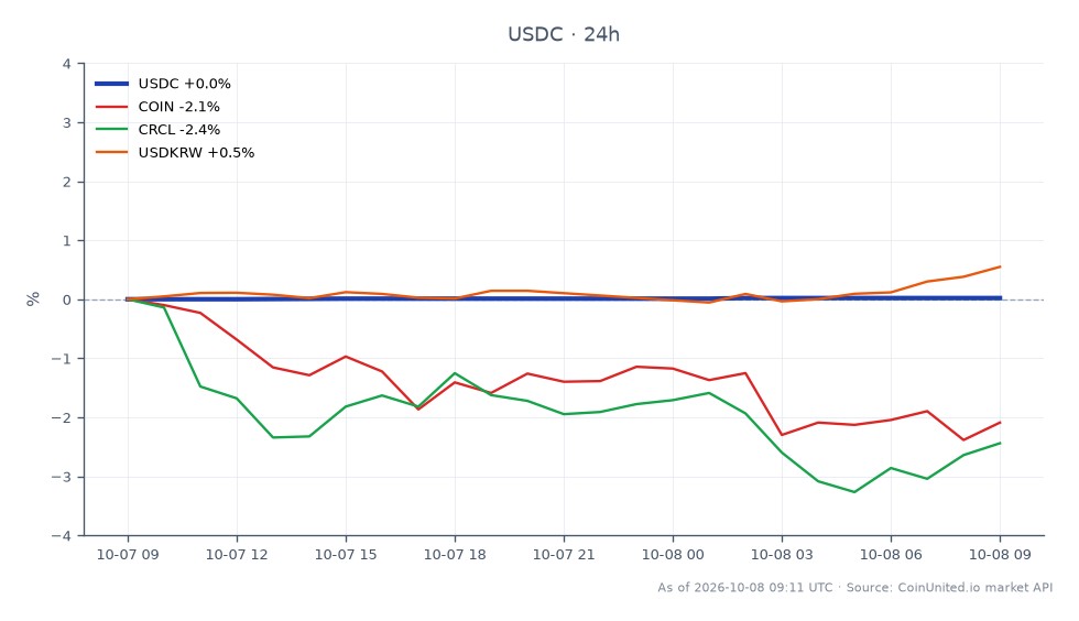 The chart illustrates the performance of USDC over a 24-hour period, showing an opening price of 0.9997 and a closing price of 0.9999, with a high of 0.9999 and a low of 0.9997, resulting in a minimal change of 0.02%. In contrast, related assets show varied performance: COIN decreased by 2.37%, CRCL fell by 2.56%, while USDKRW increased by 0.53%. This data highlights USDC's stability amidst a slight uptick, while COIN and CRCL are notable laggards in this timeframe, potentially impacting leveraged trading strategies for traders on CoinUnited.io.
