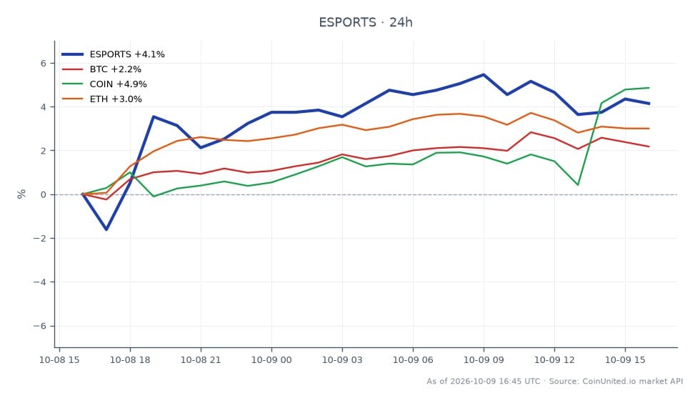 Le graphique illustre la performance de Yooldo Games (ESPORTS) sur le marché des cryptomonnaies au cours des dernières 24 heures. Le token a ouvert à 0,01012 $ et clôturé à 0,0103 $, marquant une augmentation de 1,78 %. Le prix le plus élevé atteint pendant cette période était de 0,01044 $, tandis que le plus bas était de 0,00967 $, indiquant une certaine volatilité. En comparaison, Bitcoin (BTC) a connu une augmentation de 2,08 %, Ethereum (ETH) a augmenté de 2,21 %, et Coinbase (COIN) a surperformé avec un gain de 4,29 %. Parmi ces actifs, COIN a été le leader incontesté en termes de variation en pourcentage, tandis que Yooldo Games a montré une croissance modeste par rapport à ses pairs.