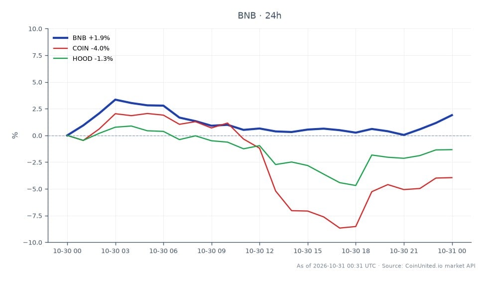 Cross-market leverage risk map centered on Binance Coin (BNB), with related exchange-linked stocks Coinbase (COIN) and Robinhood (HOOD). BNB’s 24-hour candle series contains 25 candles; the latest session opened at $697.90, reached a high of $721.30 and a low of $681.20, and closed at $709.50, up 1.66% over 24 hours. Among the three assets, BNB is the clear leader by daily percentage change. COIN is the laggard, down 4.95%, while HOOD fell 2.29%. The chart compares crypto and equity performance; it does not provide entry prices, liquidation levels, leverage multiples, or a quantified relationship between the reported $6.3 billion theft and these market moves. The title references alleged laundering tactics, but the plotted figures shown here are price and percentage-change data, not evidence about the theft or its proceeds. Values are reported for the displayed 24-hour period, and the BNB high-low range spans $40.10.