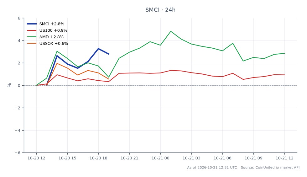 The chart illustrates the recent performance of Super Micro Computer, Inc. (SMCI) in the stock market. SMCI opened at $31.25 and closed at $32.435, reflecting a 3.79% increase over the last 24 hours. The stock reached a high of $33.165 and a low of $30.92 during this period. In comparison, related markets showed varied performance: the US100 index increased by 1.17%, AMD saw a gain of 3.37%, and the USSOX index rose by 1.12%. SMCI's notable revenue growth of 93% and a $60 billion AI order pipeline have contributed to its bullish trend, making it a leader among its peers in this analysis.