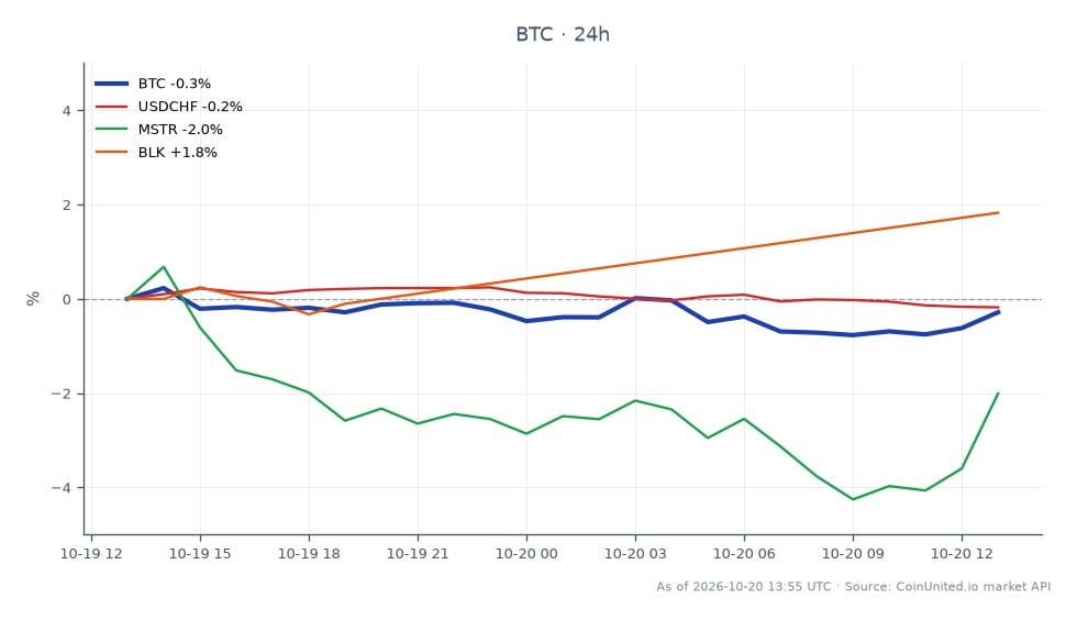 The chart illustrates the recent performance of Bitcoin (BTC) alongside related assets in the financial markets. Bitcoin opened at 82,559.0 and closed at 81,854.0, marking a decrease of 0.85% over the last 24 hours. The price fluctuated between a high of 82,732.0 and a low of 81,152.0, indicating volatility within this trading period. In comparison, the USD/CHF currency pair saw a slight decline of 0.2%, while MicroStrategy (MSTR) experienced a more significant drop of 1.84%. BlackRock (BLK), however, managed a modest gain of 0.93%. This data suggests that while Bitcoin faced a minor setback, the performance of related assets varied, with MSTR lagging behind significantly. Leveraged traders should note these movements as they could impact trading strategies.