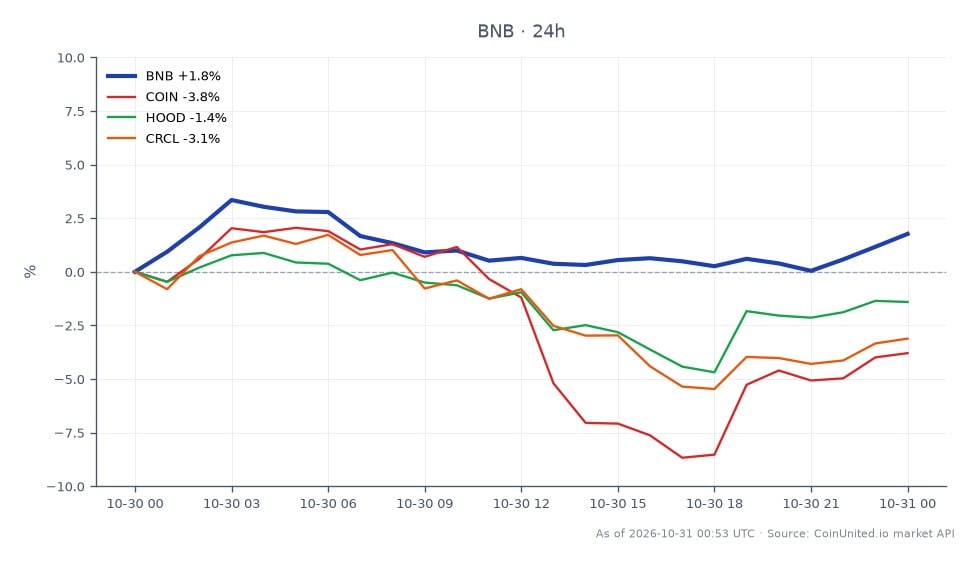 Cross-market scatter chart centered on Binance Coin (BNB), with 25 candles over the displayed period. BNB opened at $697.90, reached a high of $721.30 and a low of $681.20, and closed at $708.60, up 1.53% over 24 hours. The close was $10.70 above the open, while the full high-to-low range was $40.10. Related listed assets were all lower: Coinbase (COIN) fell 4.79%, Robinhood (HOOD) fell 2.37%, and Circle (CRCL) fell 3.18%. COIN was the clearest laggard, with the largest decline; HOOD had the smallest decline among the related assets. BNB therefore moved higher while all three related equities lost ground. The chart provides price and percentage-change context only; it does not show leverage entry prices or liquidation levels. The headline references a Binance hack probe and Circle’s reported $823 million USDC freeze, but those events are not plotted as chart data.