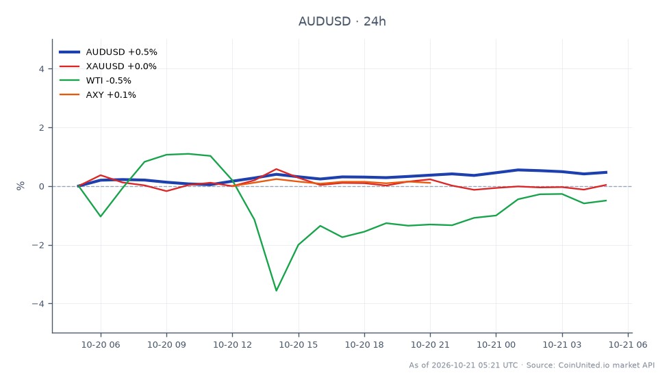 The chart displays the performance of the AUD/USD currency pair over the last 24 hours. The Australian Dollar opened at 0.69837 and closed at 0.701345, marking a 0.43% increase. The pair reached a high of 0.702955 and a low of 0.698085 during this period. In comparison, related markets show the XAU/USD (gold) declining by 0.55%, while WTI crude oil increased by 0.24% and the AXY index rose by 0.21%. This indicates that while the AUD/USD has gained, gold has lagged behind, potentially reflecting market sentiment ahead of the RBA's decision on November 3rd regarding inflation concerns.