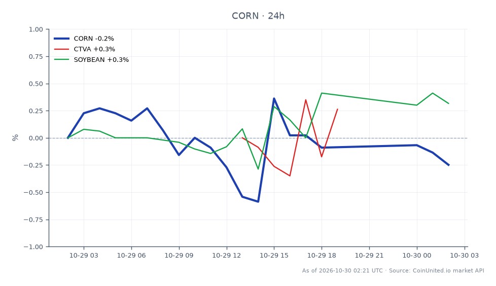 Cross-market snapshot accompanying FMC Corporation’s Q3 2026 earnings coverage. Corn (CORN) is the primary market, with 20 candles shown; its 24-hour open is 4.421, high 4.451, low 4.387, and close 4.415, a decline of 0.14%. The close is 0.006 below the open and sits within the day’s 0.064 range. Related agricultural markets are positive: Corteva (CTVA) is up 0.88% over 24 hours, while soybeans (SOYBEAN) are up 0.40%. CTVA is the clear leader among the three listed markets, outperforming soybeans by 0.48 percentage points and corn by 1.02 points. Corn is the sole laggard, down while both related markets gain. The chart compares short-term price performance across corn, an agricultural-chemicals stock, and soybeans; it does not provide FMC share-price data or quantify the earnings miss.