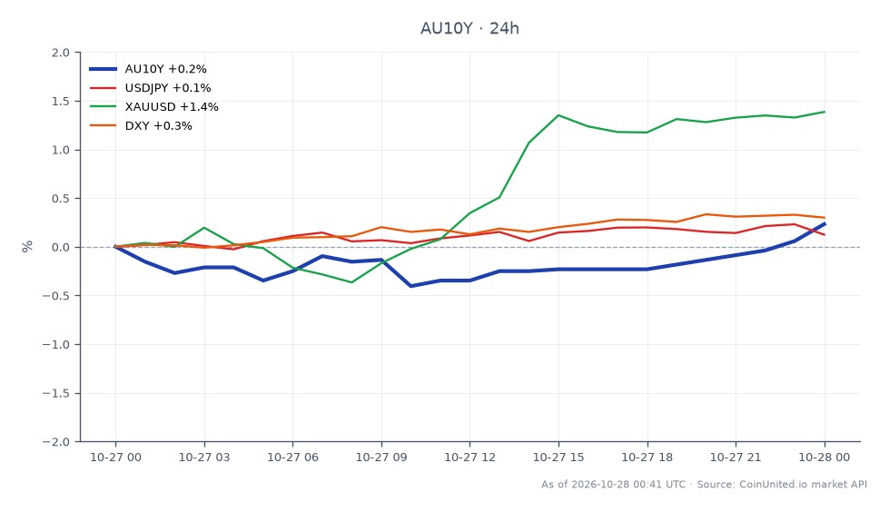 The chart illustrates the performance of the Australia 10 Year Yield (AU10Y) over the last 24 hours. It opened at 5.177% and closed slightly higher at 5.189%, reaching a high of 5.19% and a low of 5.153%. This represents a 0.23% increase in the yield. In comparison, the related markets show the USDJPY increasing by 0.19%, XAUUSD rising by 1.49%, and the DXY up by 0.32%. The AU10Y yield's movement is crucial for traders as it impacts the AUD/USD currency pair, with the trimmed mean CPI release being a significant driver for this correlation. The AUD/USD's response to these figures is essential for leveraged trading strategies.