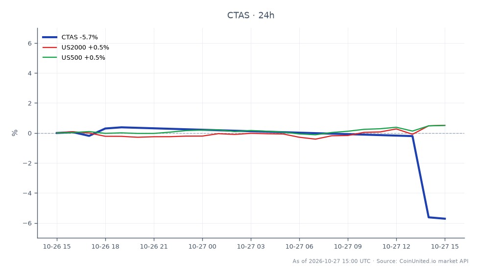 The chart illustrates the performance of Cintas Corporation (CTAS) over the last 24 hours, showing an opening price of $225.03 and a closing price of $212.265, resulting in a decline of 5.67%. The stock reached a high of $226.69 and a low of $209.12 during this period, indicating significant volatility. In comparison, the US2000 index saw a minor increase of 0.29%, while the US500 index also rose by 0.26%. This data suggests that CTAS is a clear laggard in the market, significantly underperforming relative to the broader indices. The substantial spread of $77 in the context of the FTC's move to block the $5.5 billion deal with UniFirst further emphasizes the market's reaction to regulatory news affecting CTAS.