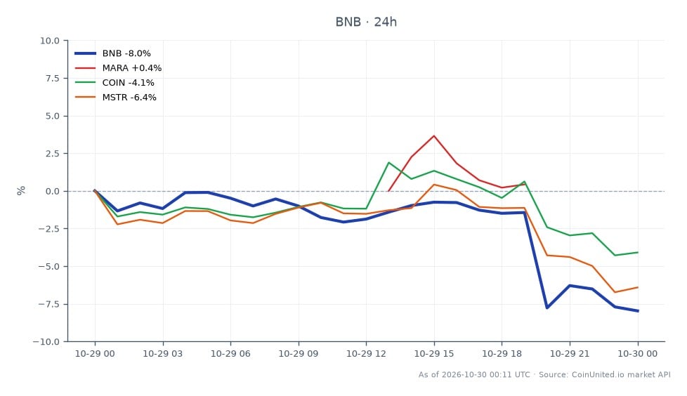 Cross-market chart centered on Binance Coin (BNB), showing 25 candles over the displayed period. BNB opened at $760.20, reached a high of $761.20 and a low of $678.50, then closed at $695.90, down 8.46% over 24 hours. The close was $64.30 below the open, after a $82.70 high-to-low range. Related assets also declined: Marathon Digital (MARA) fell 0.56%, Coinbase (COIN) fell 4.37%, and MicroStrategy (MSTR) fell 7.08%. BNB was the steepest decliner among the listed assets, while MARA was the relative laggard on the downside, with the smallest loss. The chart compares BNB’s price movement with 24-hour percentage changes in the related crypto-linked stocks; it does not provide entry prices or liquidation levels.