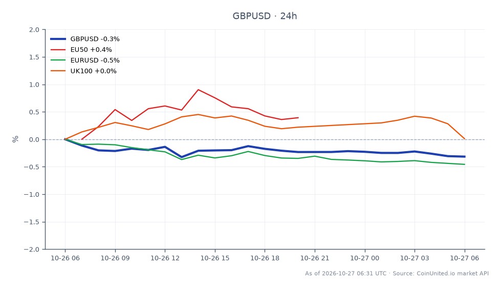 The chart illustrates the performance of the British Pound against the US Dollar (GBP/USD) over the last 24 hours, showing an opening price of 1.33739 and a closing price of 1.33313, resulting in a decrease of 0.32%. The highest price reached was 1.33765, while the lowest was 1.33281. In comparison, related markets show the EU50 index with a slight increase of 0.09%, the EUR/USD pair declining by 0.46%, and the UK100 index gaining 0.05%. The GBP/USD pair demonstrates a notable decline, making it a laggard in this cross-market analysis, while the EU50 shows resilience with a minor uptick.