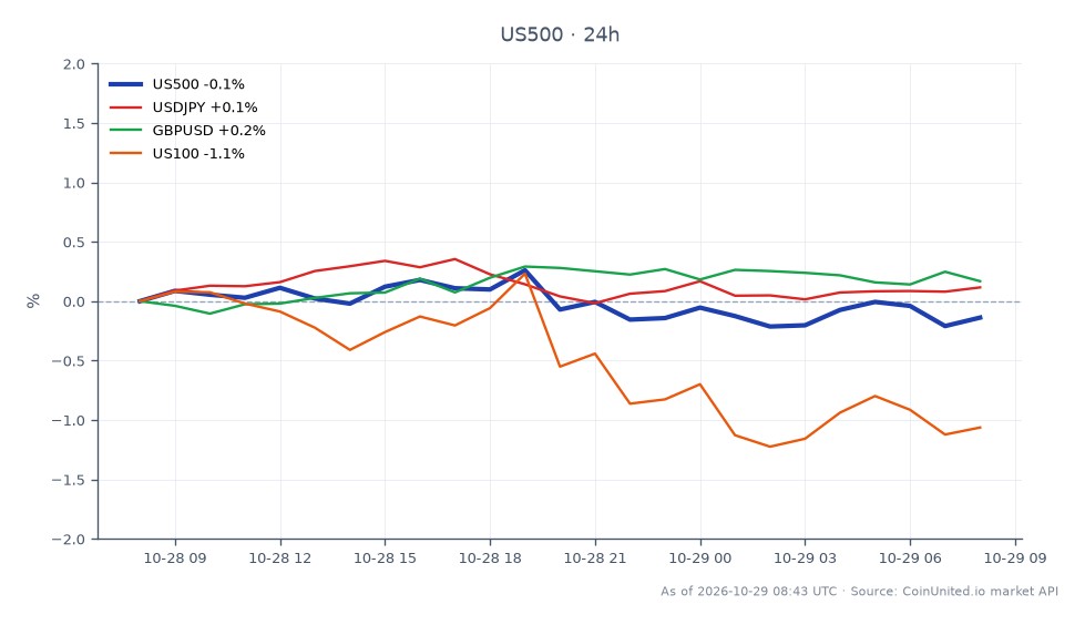 The S&P 500 Index (US500) opened at 7734.45 and closed at 7719.25, reflecting a slight decrease of 0.2% over the last 24 hours. The index reached a high of 7784.55 and a low of 7706.35 during this period. In comparison, the USDJPY currency pair saw a minor increase of 0.06%, while GBPUSD rose by 0.18%. Conversely, the US100 index experienced a notable decline of 1.23%. This data indicates that the S&P 500 is relatively stable compared to the more significant drop in the US100, making it a laggard in this cross-market analysis. Traders should note these movements as they reflect the broader market sentiment influenced by macroeconomic factors such as PCE, GDP, and earnings reports from major companies like Amazon.