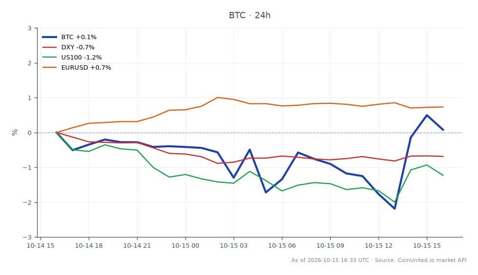 Le marché du Bitcoin (BTC) a connu une légère hausse au cours des dernières 24 heures, ouvrant à 81 601 $ et clôturant à 82 030 $, soit une variation de 0,53 %. La cryptomonnaie a atteint un sommet de 82 588 $ et un creux de 79 738 $ durant cette période. Dans le contexte plus large du marché, le DXY (indice du dollar américain) a diminué de 0,71 %, tandis que l'indice US100 a chuté de 1,34 %. Inversement, la paire de devises EUR/USD a connu une augmentation de 0,74 %. Ces données indiquent que, bien que le Bitcoin ait montré de la résilience, l'indice US100 a été un sous-performant notable, reflétant les pressions du marché plus large dans un contexte d'inflation élevée. Les traders doivent être prudents face à la volatilité de ces marchés corrélés.