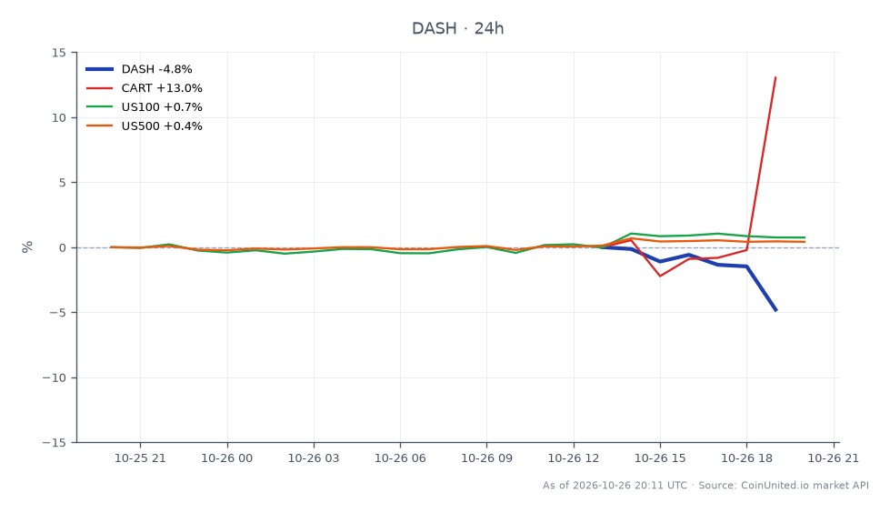The chart illustrates the performance of DoorDash, Inc. (DASH) over the last 24 hours, showing a significant decline of 5.57% with an opening price of $178.005 and a closing price of $168.09. The stock reached a high of $178.12 and a low of $164.175 during this period. In contrast, Instacart (CART) experienced a notable increase of 12.02%, indicating a strong market reaction to unconfirmed acquisition talks. Additionally, the broader market indices showed modest gains, with the NASDAQ 100 (US100) up 0.76% and the S&P 500 (US500) rising by 0.43%. This data highlights DoorDash as a laggard in the current market context, while Instacart stands out as a leader in terms of percentage change.