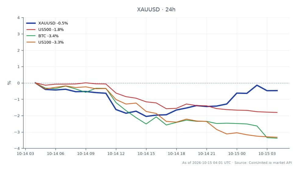 The chart illustrates the performance of Gold (XAUUSD) against the US Dollar over the last 24 hours. Gold opened at $4,162.64 and closed at $4,146.09, reflecting a decrease of 0.4%. The highest price reached during this period was $4,167.135, while the lowest was $4,073.435. In comparison, the S&P 500 (US500) dropped by 1.8%, Bitcoin (BTC) fell by 3.34%, and the Nasdaq 100 (US100) decreased by 3.36%. This indicates that Gold has been relatively resilient compared to the broader market, which has seen significant declines in major indices and cryptocurrencies. Leveraged traders should be cautious of potential breakout risks during the Asia session as market volatility persists.