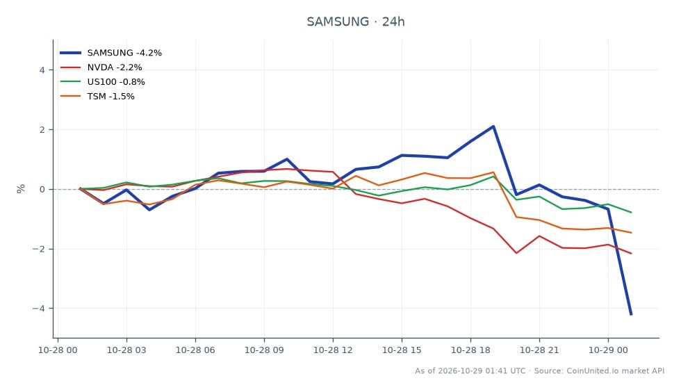 Samsung Electronics Co Ltd opened at KRW 178.865 and closed at KRW 173.06, marking a decline of 3.25% over the last 24 hours. The stock reached a high of KRW 185.655 and a low of KRW 172.45 during this period. In comparison, related stocks showed varied performance with NVIDIA (NVDA) down by 1.92%, the NASDAQ 100 (US100) decreasing by 0.75%, and Taiwan Semiconductor Manufacturing Company (TSM) falling by 1.55%. Samsung's significant operating profit of KRW 107 trillion in Q3 highlights its market leadership despite the recent stock price drop, while the related stocks also reflect a bearish trend in the semiconductor sector.