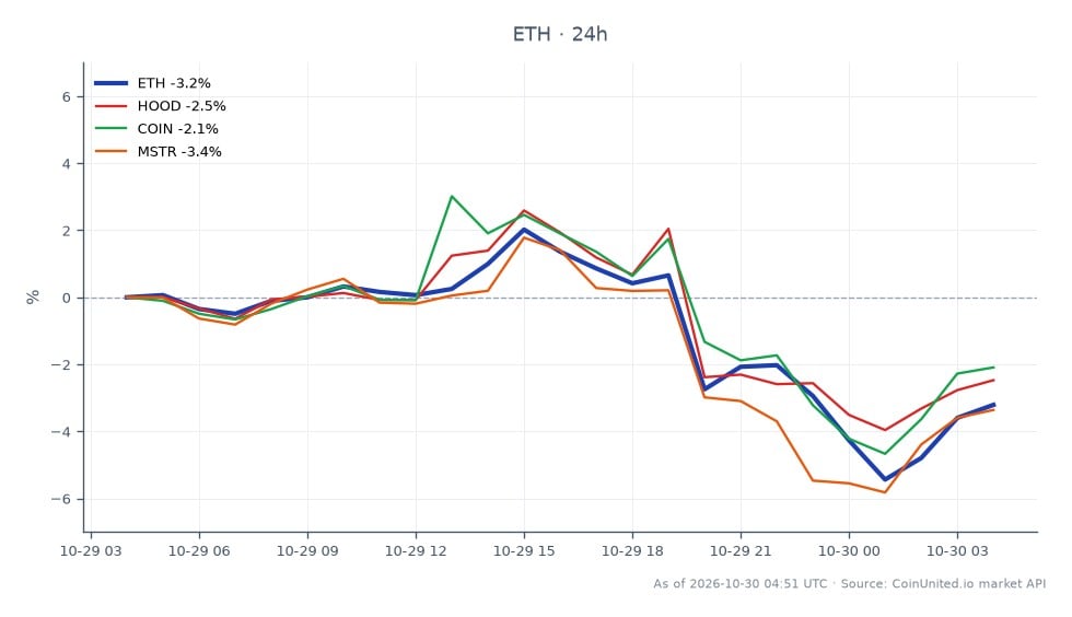 Cross-market scatter chart comparing Ethereum with three related equities over the 24-hour period. ETH is the primary asset: it opened at $2,308.10, reached a high of $2,378.60 and a low of $2,173.20, then closed at $2,246.10, down 2.69%. The chart summarizes 25 ETH candles. Among the related stocks, Robinhood Markets (HOOD) fell 1.87%, Coinbase (COIN) fell 1.60%, and MicroStrategy (MSTR) fell 2.53%. All four assets declined. ETH was the steepest loser, narrowly ahead of MSTR, while COIN was the relative laggard with the smallest decline. The chart provides price movement and percentage changes only; it does not show leverage, entry prices, liquidation levels, or evidence of an exchange breach. Values are reported for the displayed 24-hour window and should be read as chart data, not as confirmation of the headline’s claims.