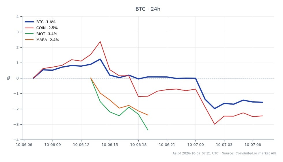 O gráfico ilustra o desempenho recente do Bitcoin nas últimas 24 horas, mostrando um preço de abertura de US$ 85.264 e um preço de fechamento de US$ 84.169, o que reflete uma diminuição de 1,28%. O preço flutuou entre uma máxima de US$ 86.664 e uma mínima de US$ 83.520, indicando volatilidade significativa. Nos mercados relacionados, a Coinbase (COIN) experimentou um declínio de 2,12%, enquanto a Riot Blockchain (RIOT) caiu 2,8% e a Marathon Digital Holdings (MARA) diminuiu 1,7%. Esses dados sugerem que o desempenho do Bitcoin está intimamente ligado ao mercado cripto mais amplo, com a COIN mostrando o menor declínio entre as ações relacionadas, enquanto a RIOT ficou significativamente para trás. Traders alavancados devem observar esses movimentos, pois eles podem impactar os níveis de liquidação em todas as posições.