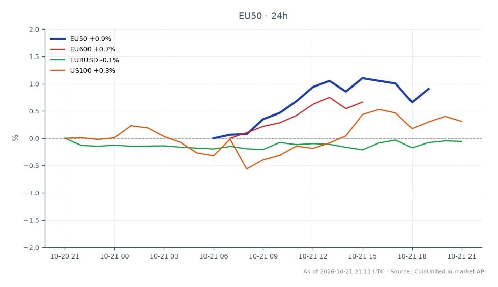 The chart illustrates the performance of the EURO STOXX 50 Index (EU50) for Q3 2026, showing an opening price of 6141.5 and a closing price of 6195.1, which represents a 0.87% increase over the last 24 hours. The index reached a high of 6214.1 and a low of 6125.5 during this period. In comparison, the related indices show a 0.64% increase for the EURO STOXX 600 (EU600) and a 0.35% increase for the NASDAQ 100 (US100), while the EUR/USD currency pair experienced a slight decline of 0.05%. The EU50 stands out as a leader in this cross-market analysis, reflecting strong performance relative to its peers. This data can inform leveraged trading strategies, particularly for those focusing on European indices.