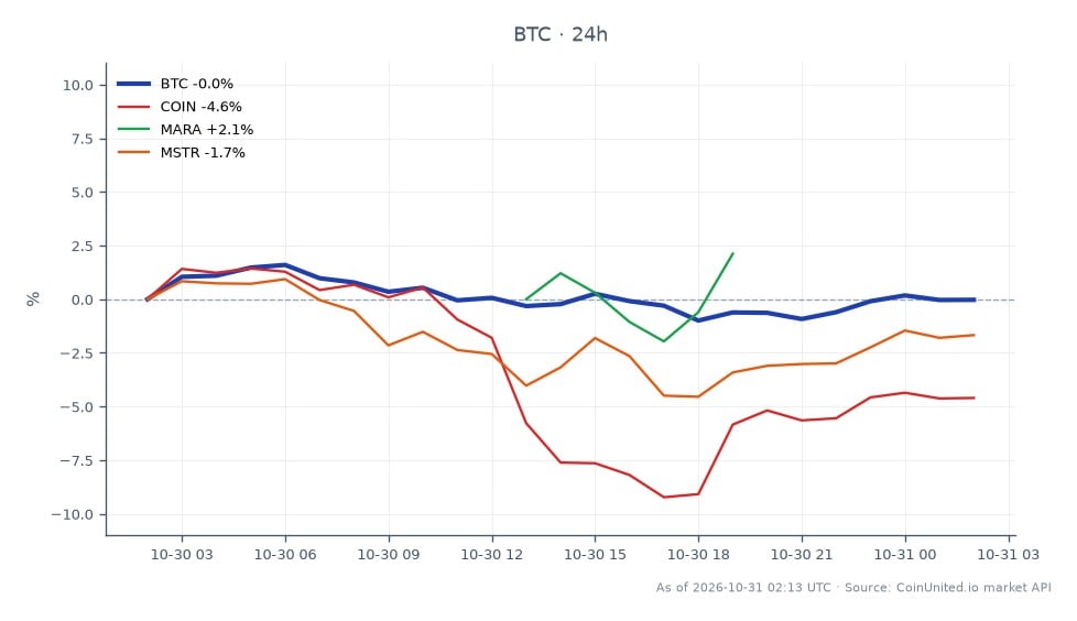 Cross-market scatter chart comparing Bitcoin with three related equities over the 24-hour period. Bitcoin (BTC) opened at $76,793, reached a high of $78,776 and a low of $76,271, and closed at $77,364, up 0.74%. Among the related stocks, Coinbase (COIN) fell 3.61%, Marathon Digital (MARA) fell 0.59%, and MicroStrategy (MSTR) fell 0.23%. BTC was the only listed asset with a positive 24-hour change and led the group; COIN was the laggard, with the steepest decline. The chart summary reports 25 BTC candles. The title references an 18,270 BTC hacker haul and dormant-coin overhang, but those holdings are not plotted as chart data here. The displayed figures show BTC’s price range and the differing daily moves across the crypto-linked equities; they do not establish a causal relationship between the referenced coins and market performance.