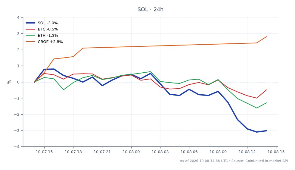 The chart illustrates the recent performance of Solana (SOL) in the cryptocurrency market. Over the last 24 hours, SOL opened at $116.15 and closed at $112.31, reflecting a decrease of 3.31%. The highest price reached during this period was $117.16, while the lowest was $111.15. In comparison, Bitcoin (BTC) experienced a minor decline of 0.69%, and Ethereum (ETH) saw a larger drop of 1.52%. In contrast, the CBOE index rose by 1.76%, indicating a divergence in performance between crypto assets and traditional equity markets. This data highlights Solana as a laggard in the crypto space during this timeframe, while the CBOE index stands out as a leader.