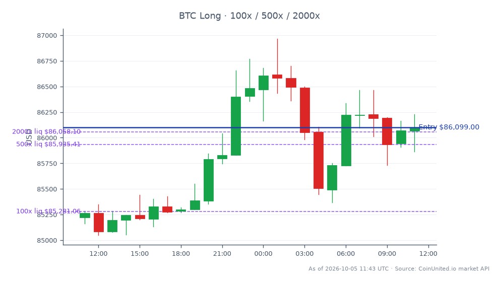 3분기 메타플래닛은 비트코인 보유량을 1,000 BTC 늘려 총 44,000 BTC를 기록했습니다. 비트코인 시장은 85,220달러에 개장하여 86,099달러에 마감했으며, 지난 24시간 동안 1.03% 상승했습니다. 이 기간 동안 최고가는 86,966달러, 최저가는 85,050달러였습니다. 레버리지 지도는 86,099달러 진입 가격의 롱 포지션과 100배, 500배, 2000배의 단계별 레버리지 수준을 나타냅니다. 메타플래닛의 이러한 전략적 움직임은 특히 비트코인이 변동성 있는 시장 상황 속에서 회복력을 보이면서 암호화폐 시장에서 중요한 플레이어로 자리매김하게 합니다. 전반적인 시장 심리는 신중하게 낙관적인 것으로 보이며, 비트코인이 암호화폐 시장을 주도하는 가운데 다른 알트코인들은 성과 면에서 뒤처지고 있습니다.