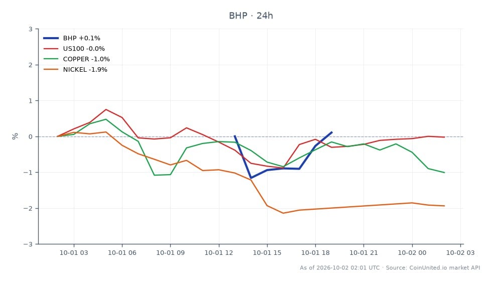 BHP集团有限公司(BHP)过去24小时的表现图表,开盘价为83.91美元,收盘价为84.64美元,上涨0.87%。在此期间,该股票最高触及84.725美元,最低为83.31美元。相比之下,相关市场表现参差不齐:US100指数上涨0.13%,而铜价下跌1.22%,镍价下跌2.04%。这表明尽管BHP表现积极,但铜和镍在市场上都表现不佳,可能影响关键矿产行业。